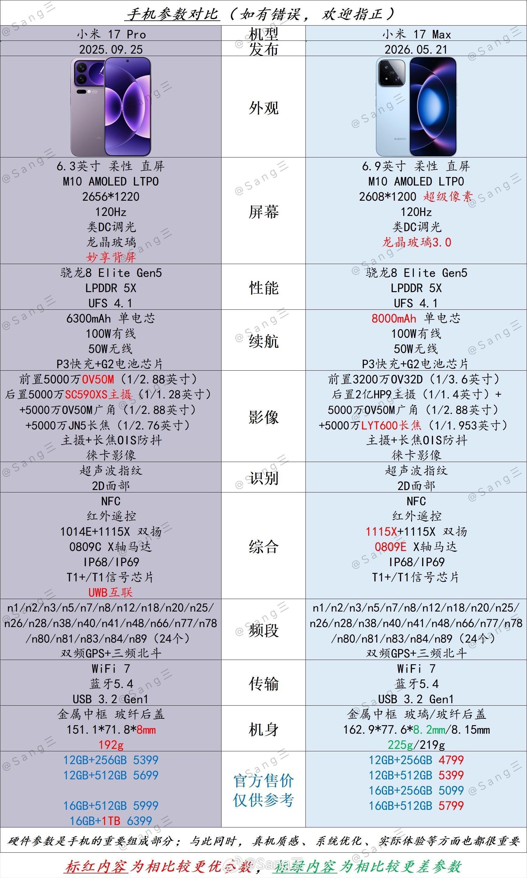 👉 小米 17 Pro 🆚 小米 17 Max 👈『小米 17 Pro ·