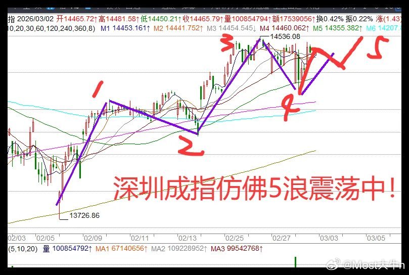 可惜，A股指数富贵，明天A股会继续涨吗？单纯看指数，今天A股表现不错，奈何400