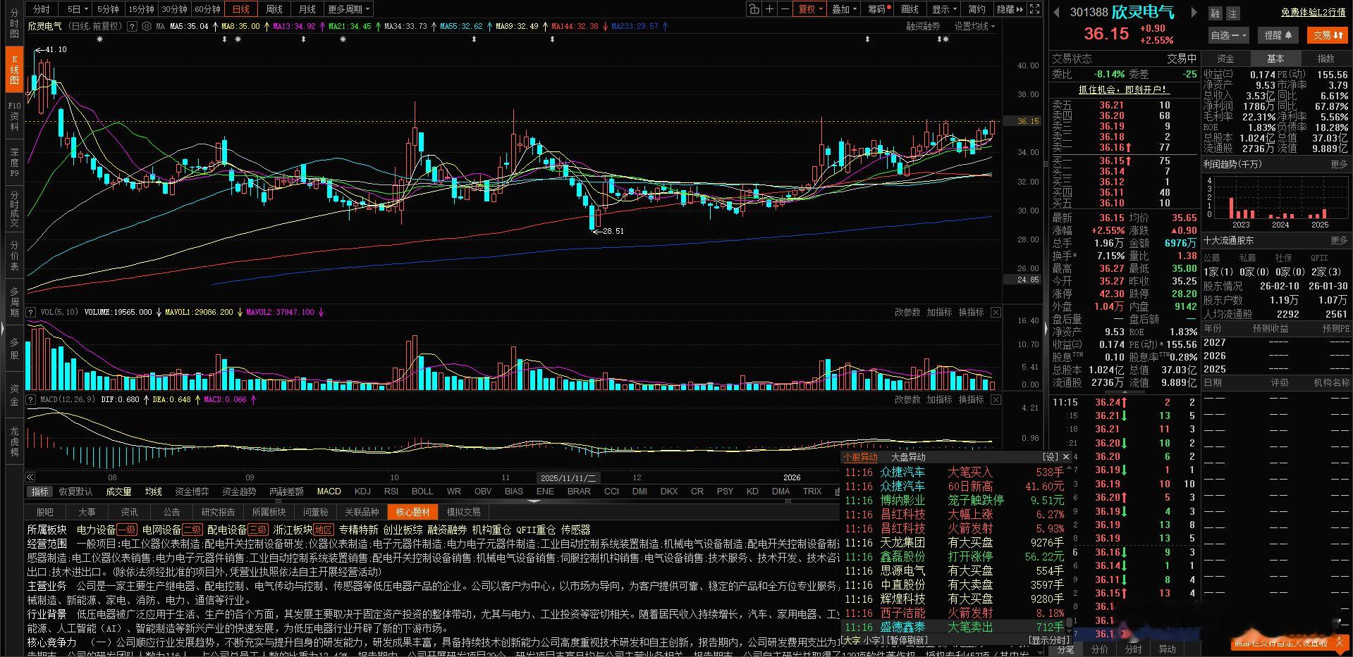 这个$欣灵电气 sz301388$ 形态很漂亮 大家可以看看 