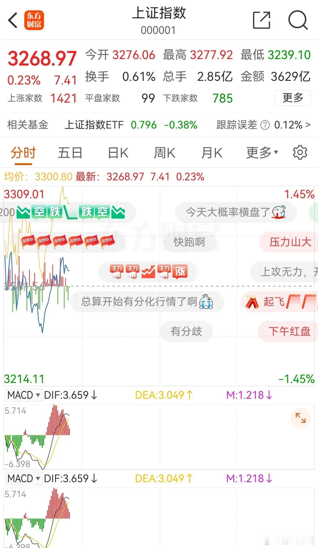 大盘太猛了，简直无敌了！上下拉扯太快了，很多散户还没有转过弯就错过了购买点位。但