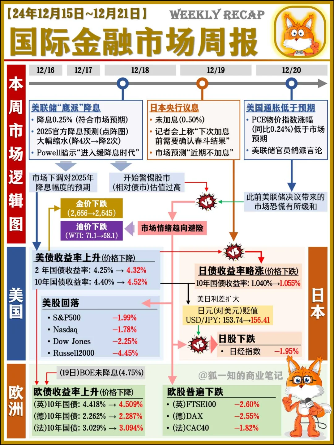 国际金融市场周报(24/12/22)