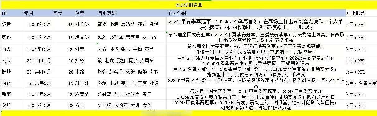 KLG可试训名单 ​​​