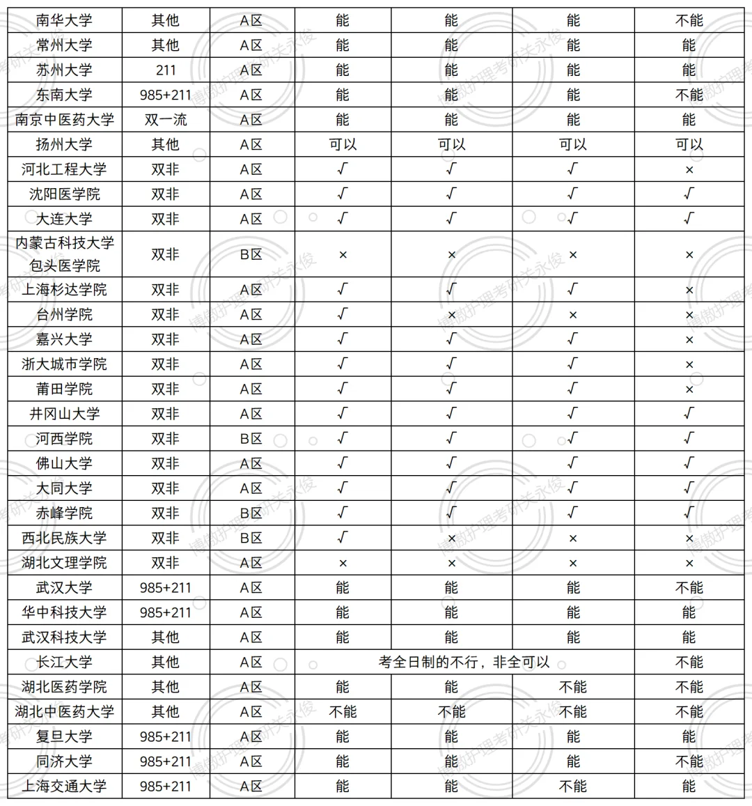 25护理考研｜142所院校报考情况