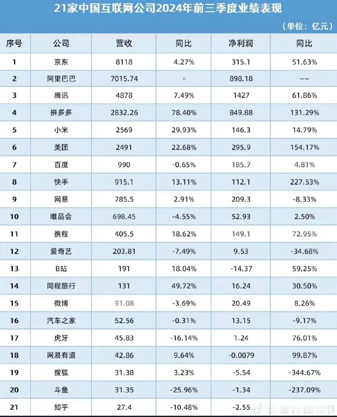 互联网企业24年前三季度财务数据