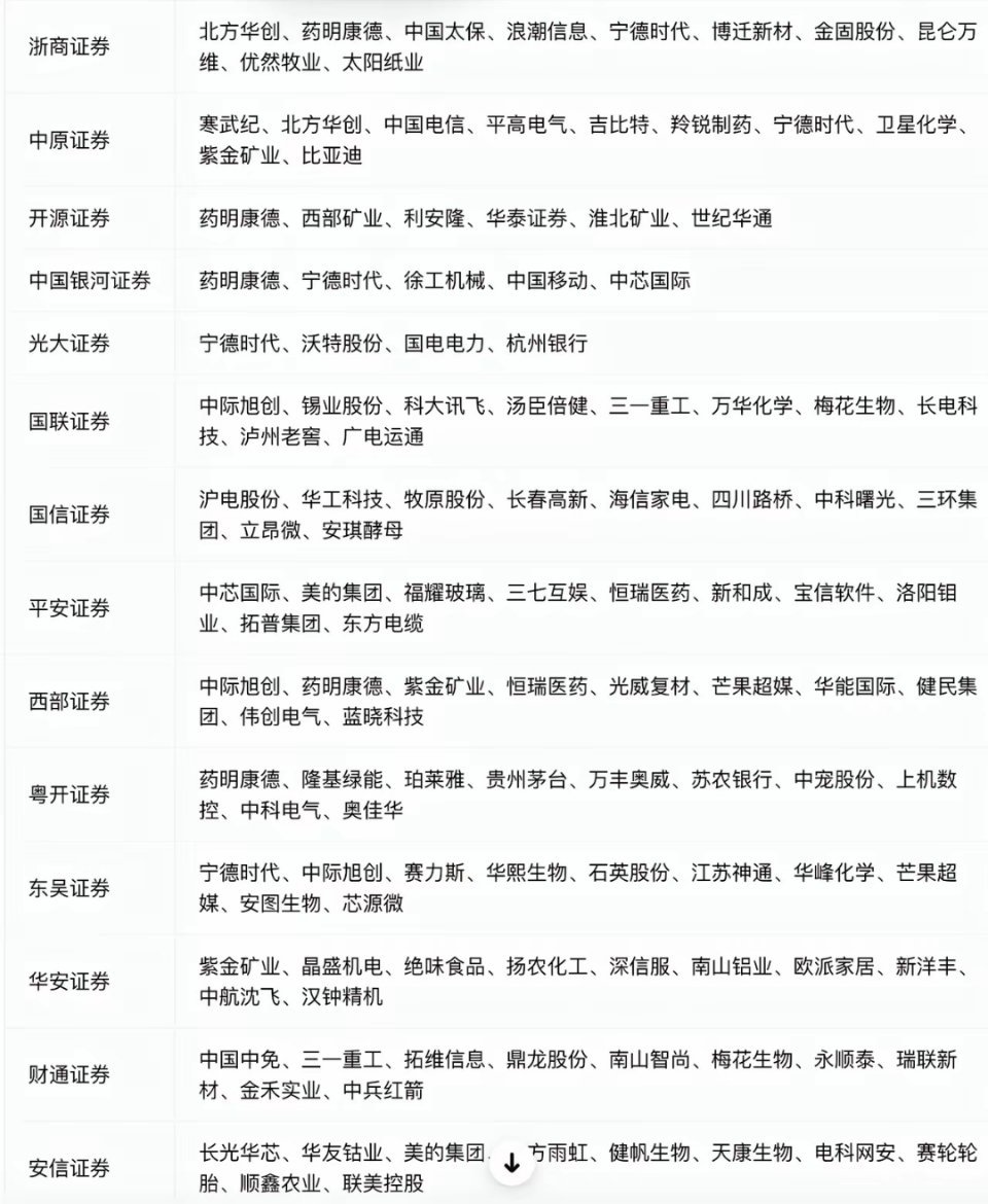 透过8月券商金股，看清当下市场真实主线变化从最新8月券商金股榜单，能清晰看见市场
