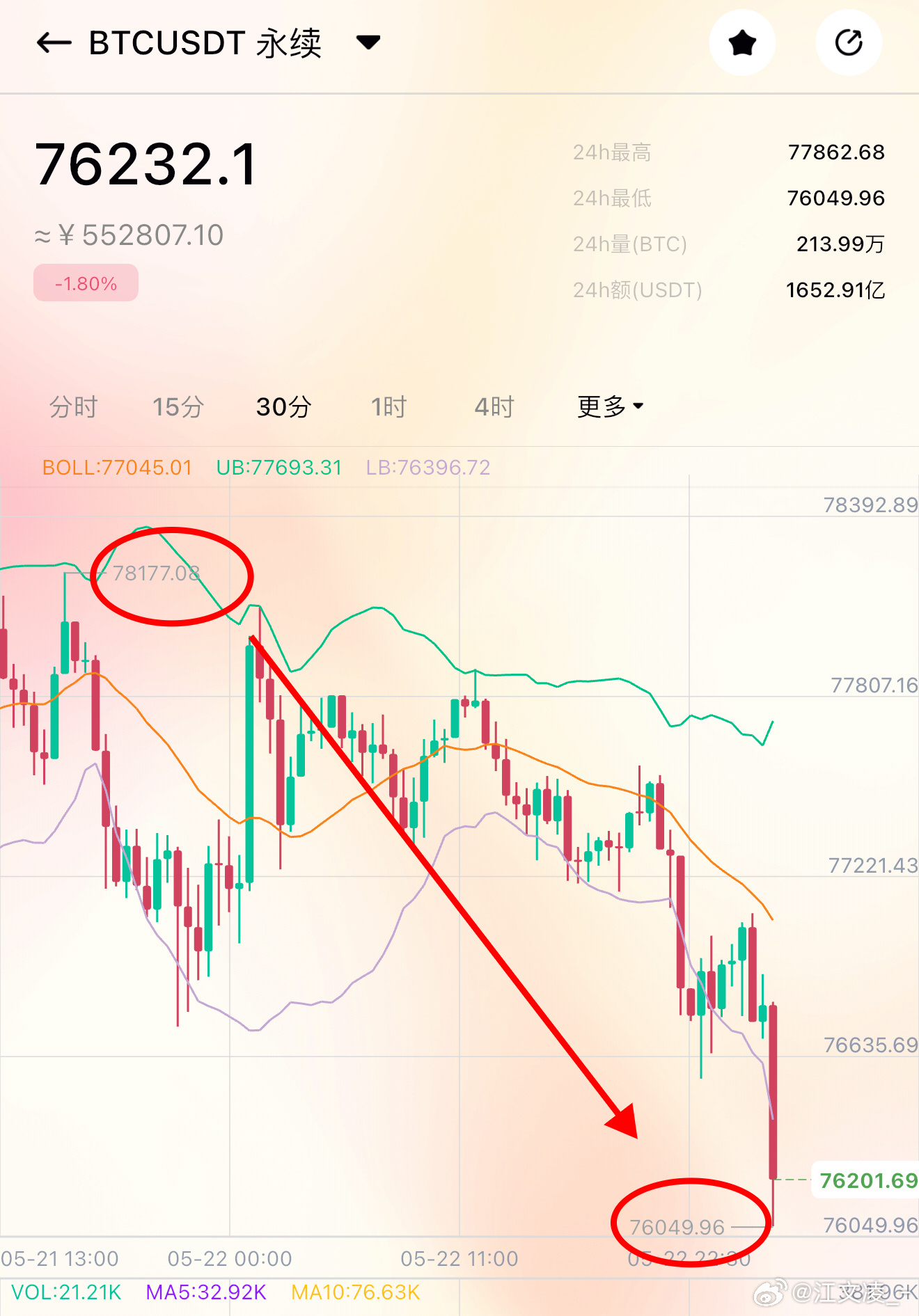 大饼78000上方坚定不移做空，姨太同步，76000如期而至！无须多言！昨天给出