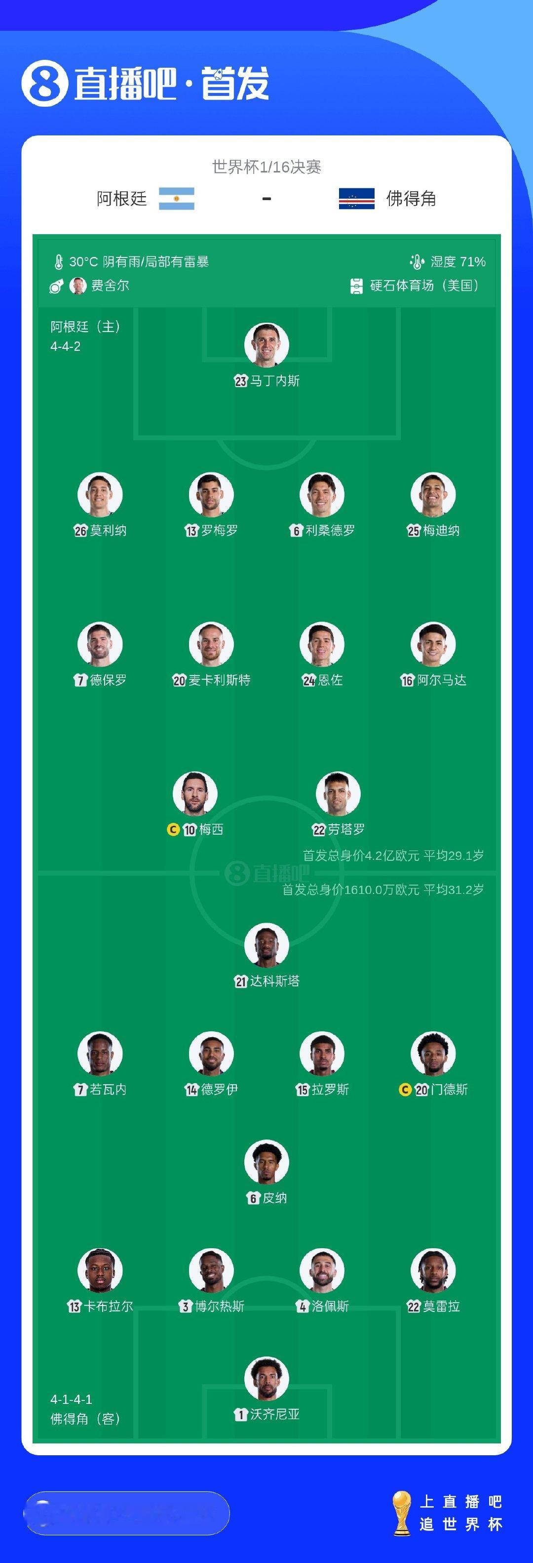 【阿根廷佛得角首发身价对比阿根廷佛得角首发身价差26倍】美加墨世界杯1/16决赛