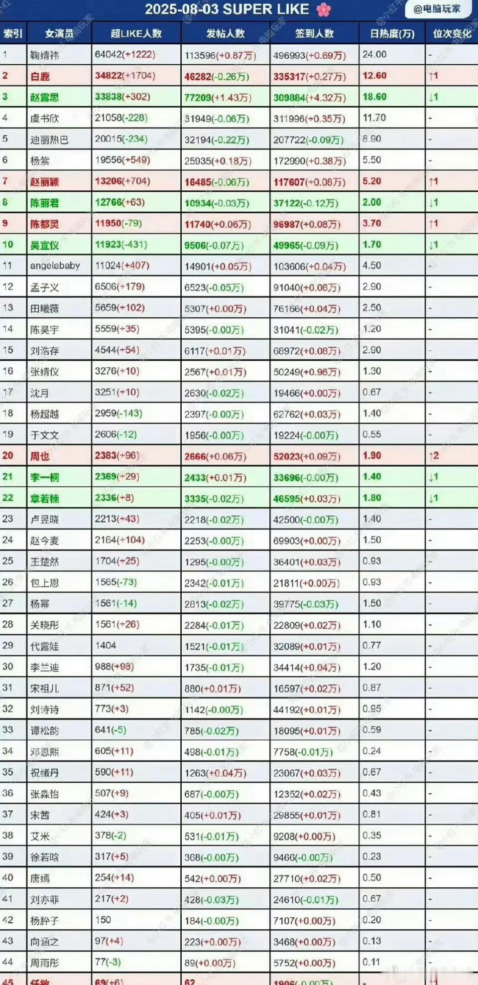 女明星昨日超喜欢排名表 ​​​
