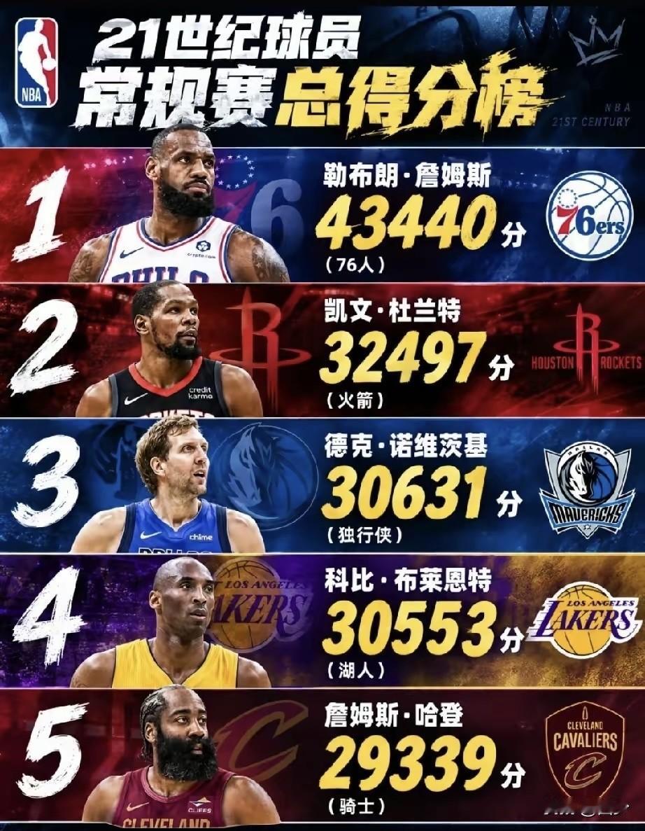 哈登2026-2027赛季预测系列之1:登哥有望成为21世纪NBA常规赛得分榜第