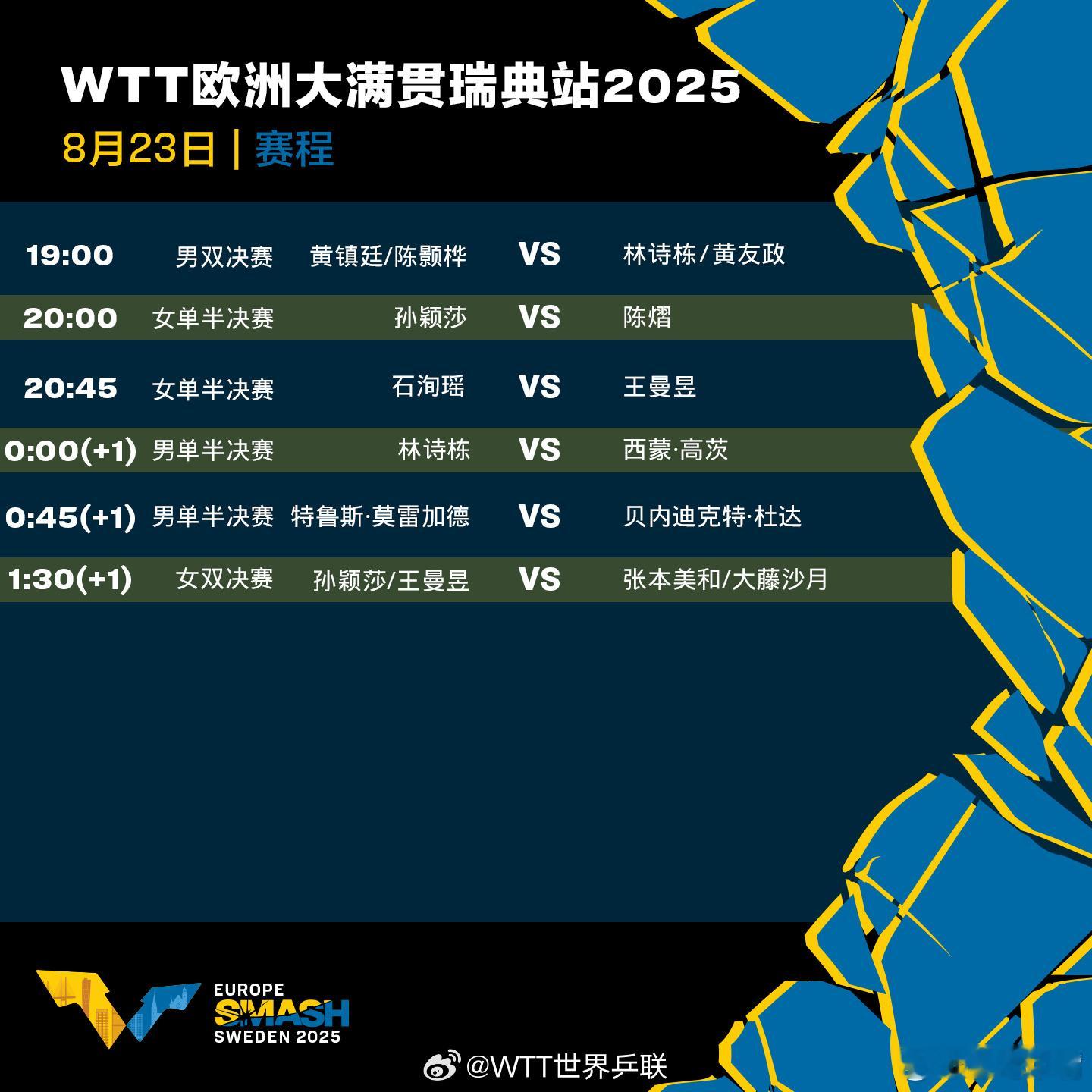 WTT欧洲大满贯瑞典站2025今日赛程！20:00开始打，实际上应该是20:20