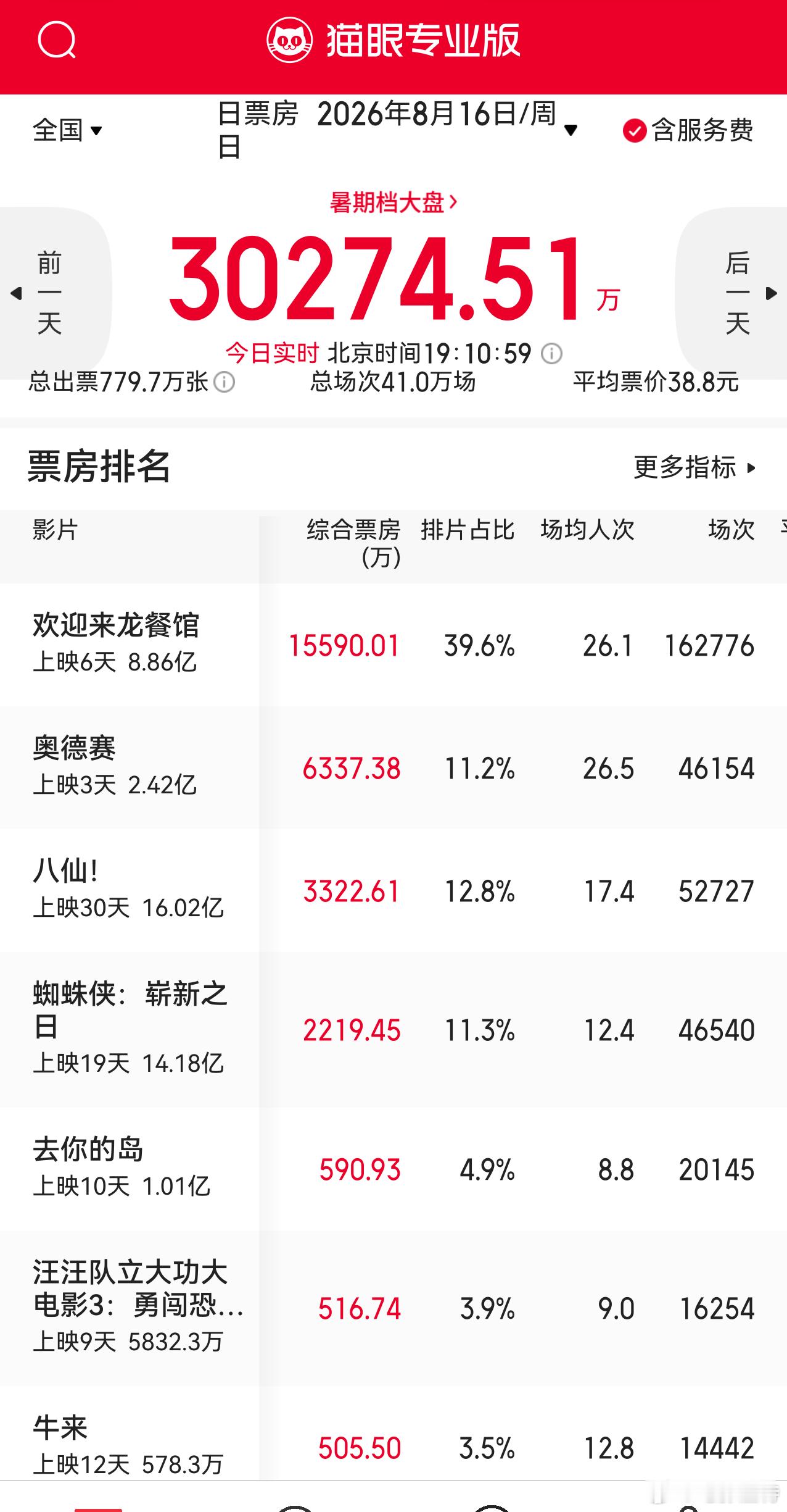 听听温特怎么说 今天日票房又破3亿，《八仙》《去你的岛》《牛来》《功夫女足》都逆