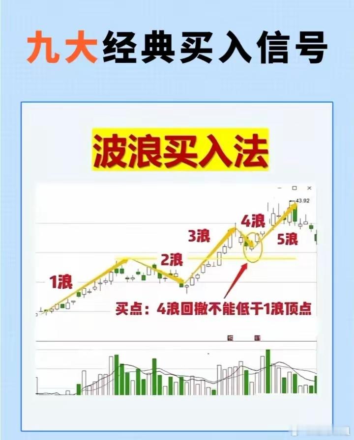 图解九大经典买入信号 今日看盘[超话]  