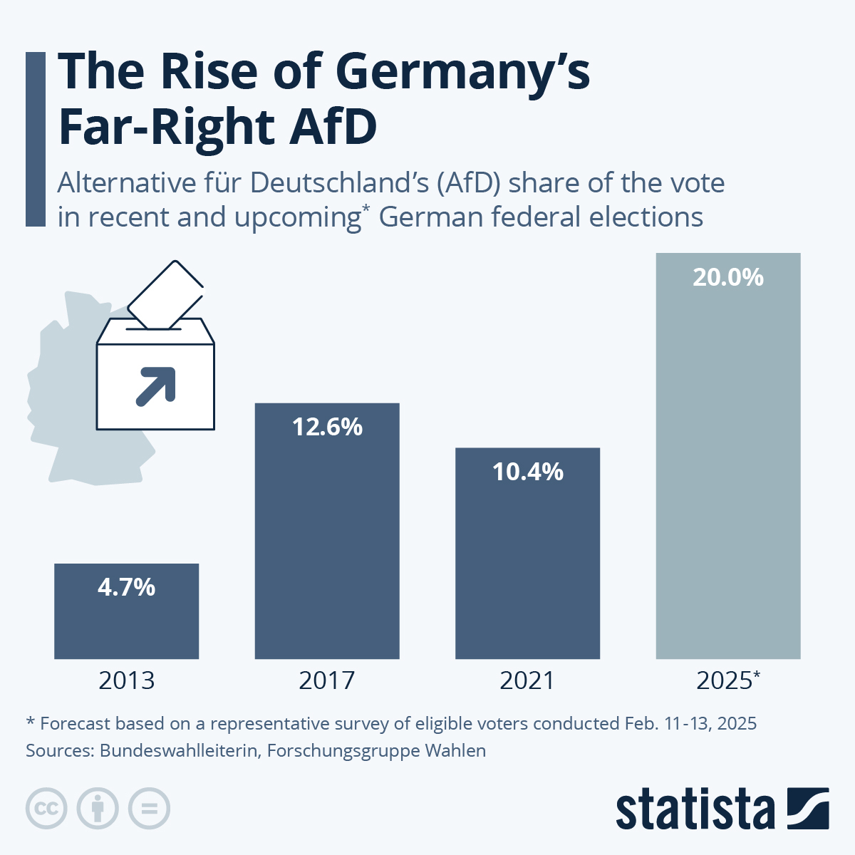 德国另类选择党AfD还只有20%支持率势头不错，但是仍然只有20%支持率，算是第