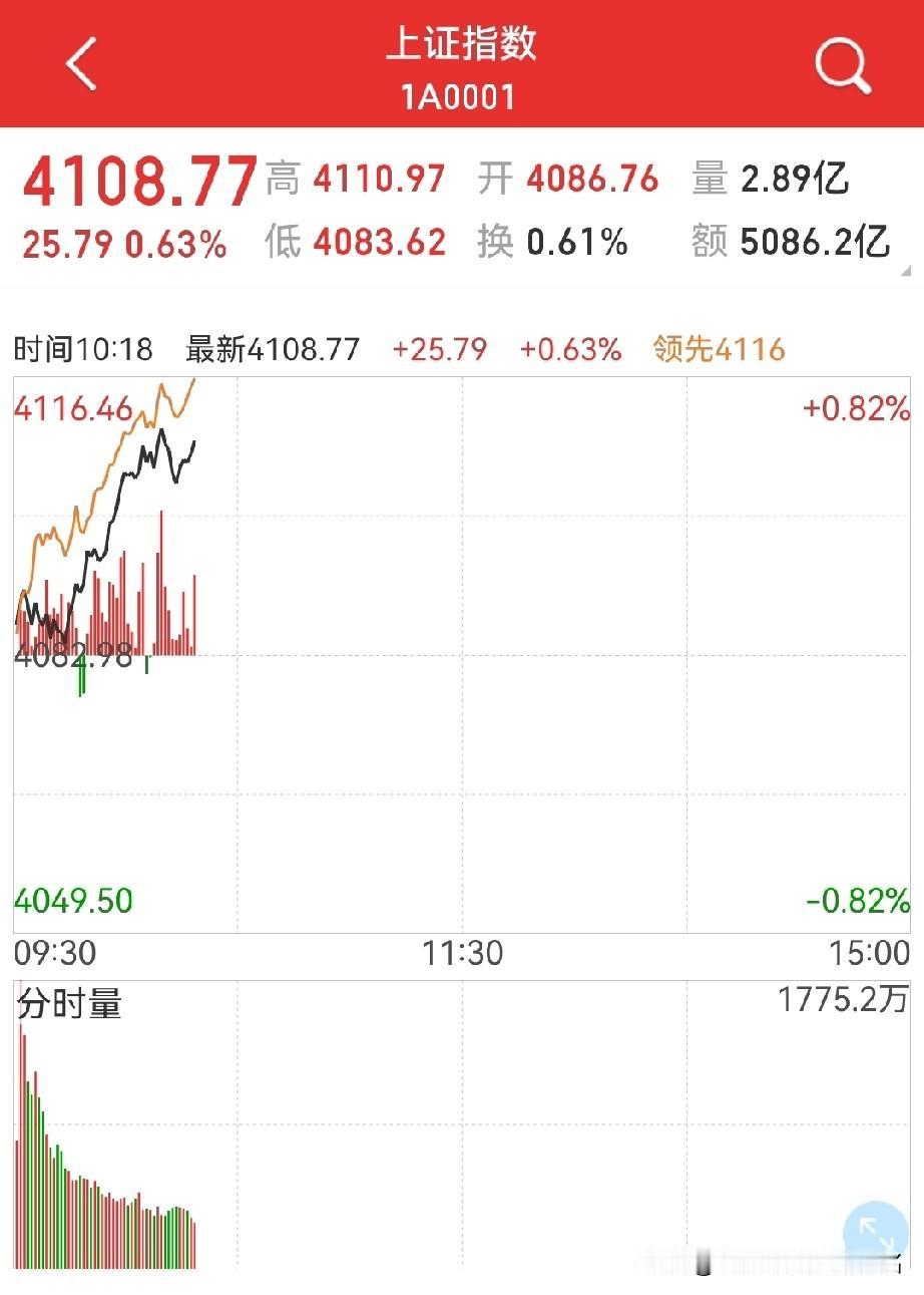 大盘太牛了！
可控核聚变、商业航天、军工、电子信息、风光电、电池…

行情正在纵