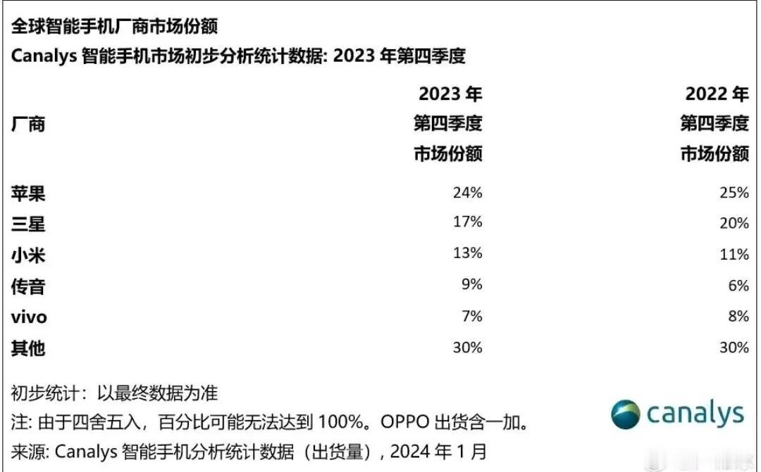 小米原来这么厉害，在全球手机大盘持续下滑的背景下，小米实现了四个季度的稳步提升，