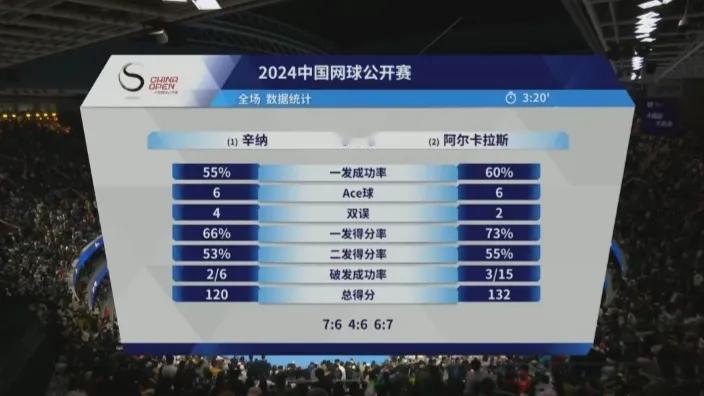 阿卡2：1胜辛纳
高手对决高水平三个半小时
500级别比赛票价超值
决胜盘抢七戏