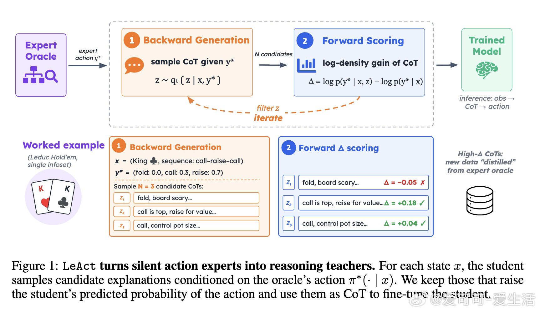 [LG]《LeAct: Learning to Reason from Expe
