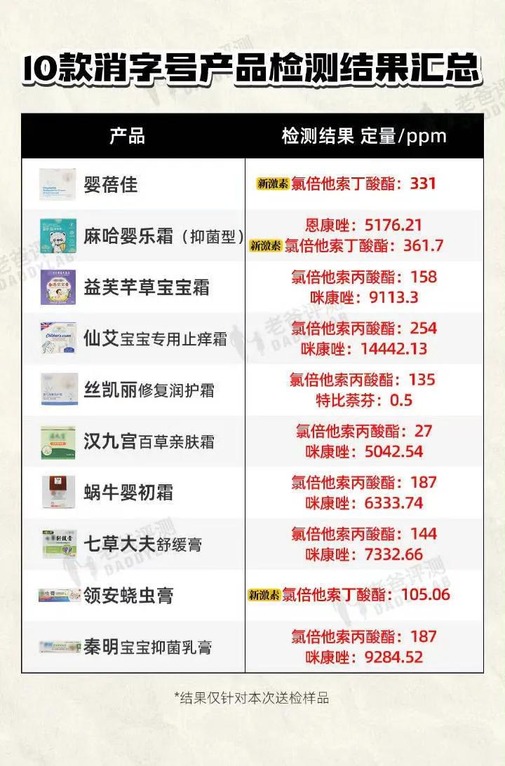 真缺德！居然有10款儿童面霜被曝违规添加。
看了下曝光名单，全是没听过的牌子，