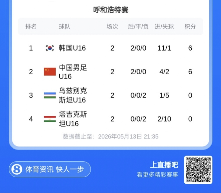 CFA友谊赛U16国足两连胜位列第二，末轮将与韩国U16争夺冠军