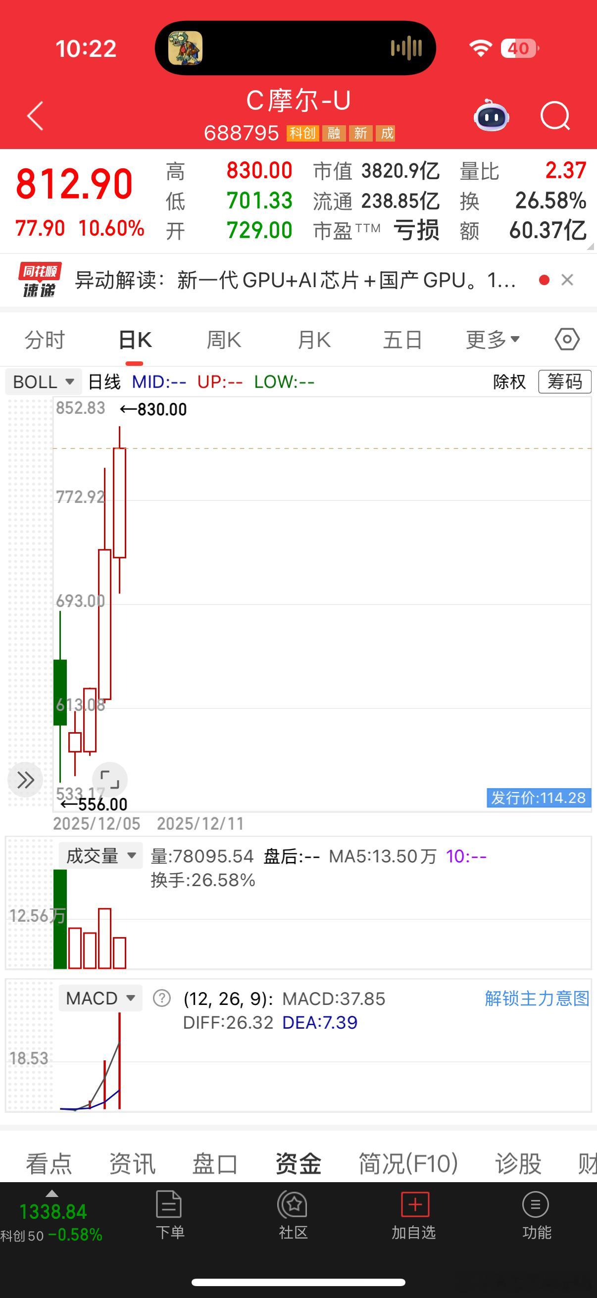 睁大浓眉大眼，摩尔线程估计中签的散户都跑完了，就剩下机构在抱团拉升，对比寒武纪还