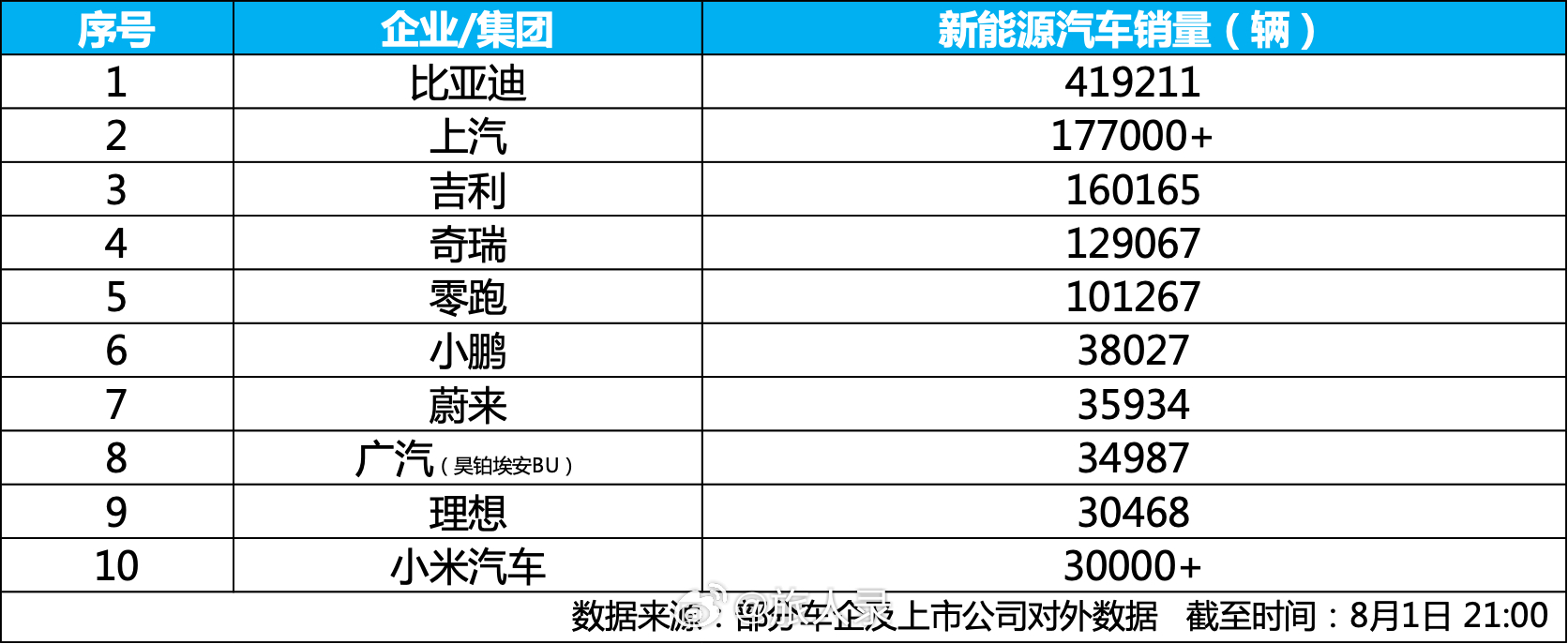8月1日，比亚迪公布2026年7月产销数据，海内外市场持续增长，单月销量达41.