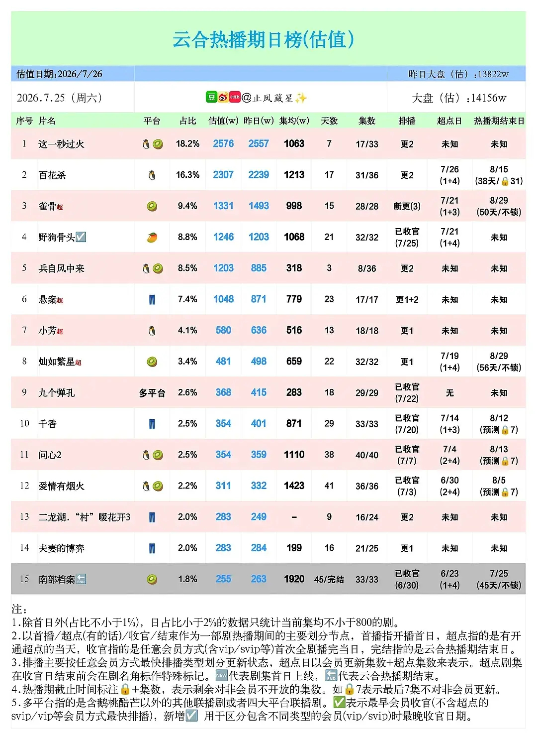 《南部档案》热播期1920w暑你会评