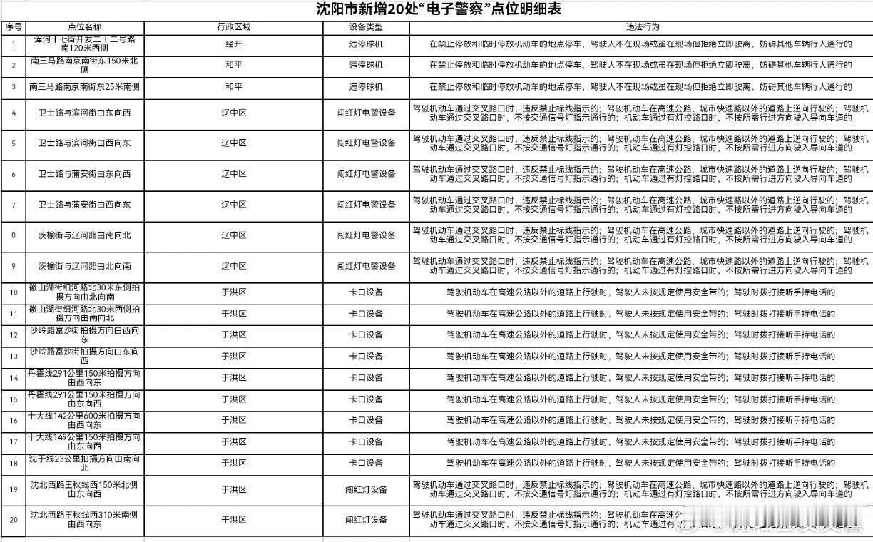 开车出行的小伙伴注意啦！为进一步规范行车秩序、保障行车安全，沈阳新增20处“电子