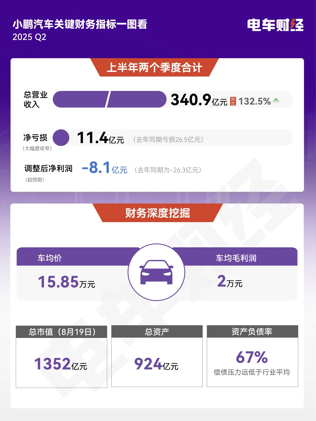 2深度剖析小鹏半年报,看到规模效应顺风局