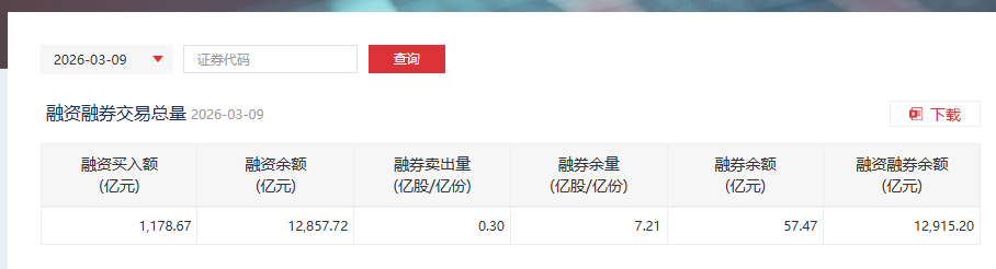 两市融资余额减少2.59亿元