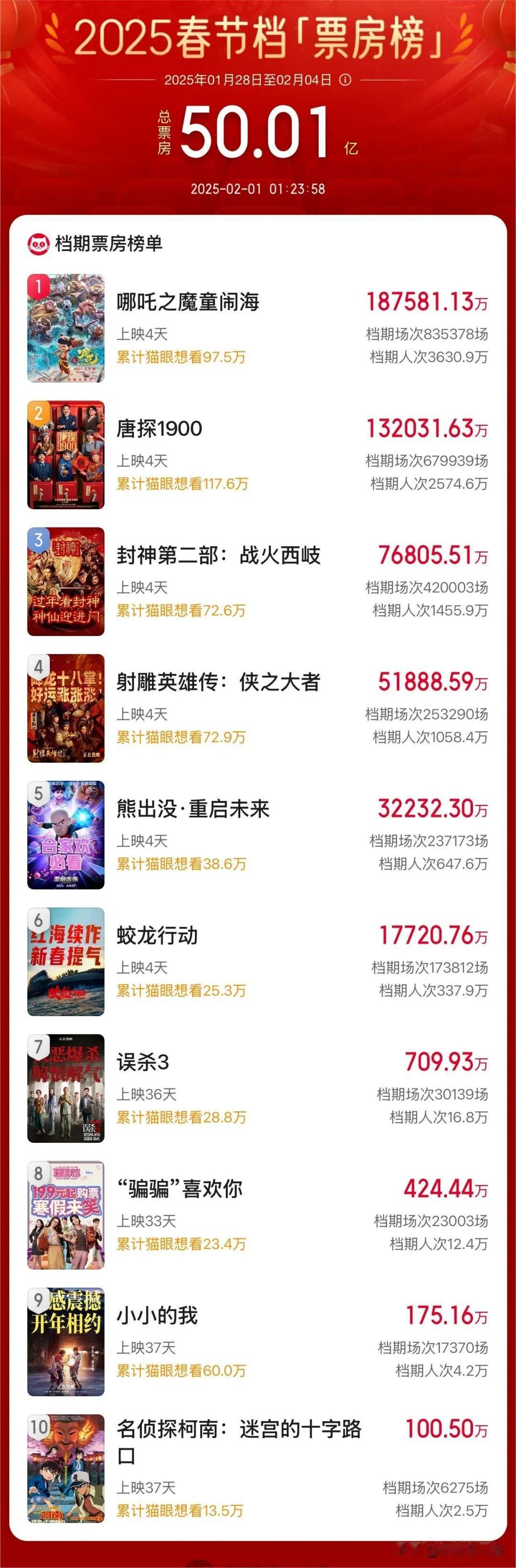 二月的第一天，破5000000000！

据网络平台数据，截至2月1日1时：
⭐