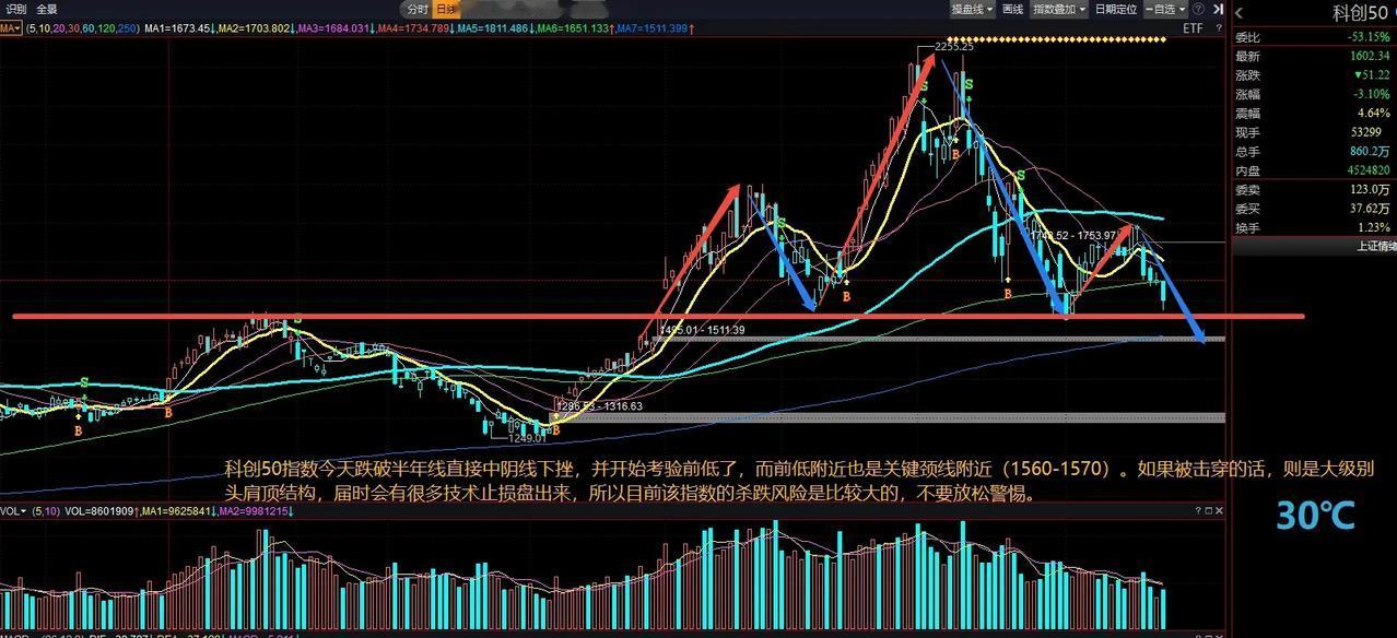 科创50指数今天放量跌破半年线直接中阴线下挫，并开始考验前低了，而前低附近也是关
