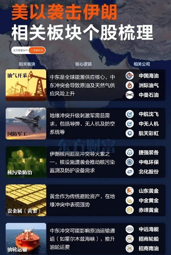 周末两天满屏都是伊以消息，直接说利好和利空的方向：1、受益的方向：油气产业链、黄