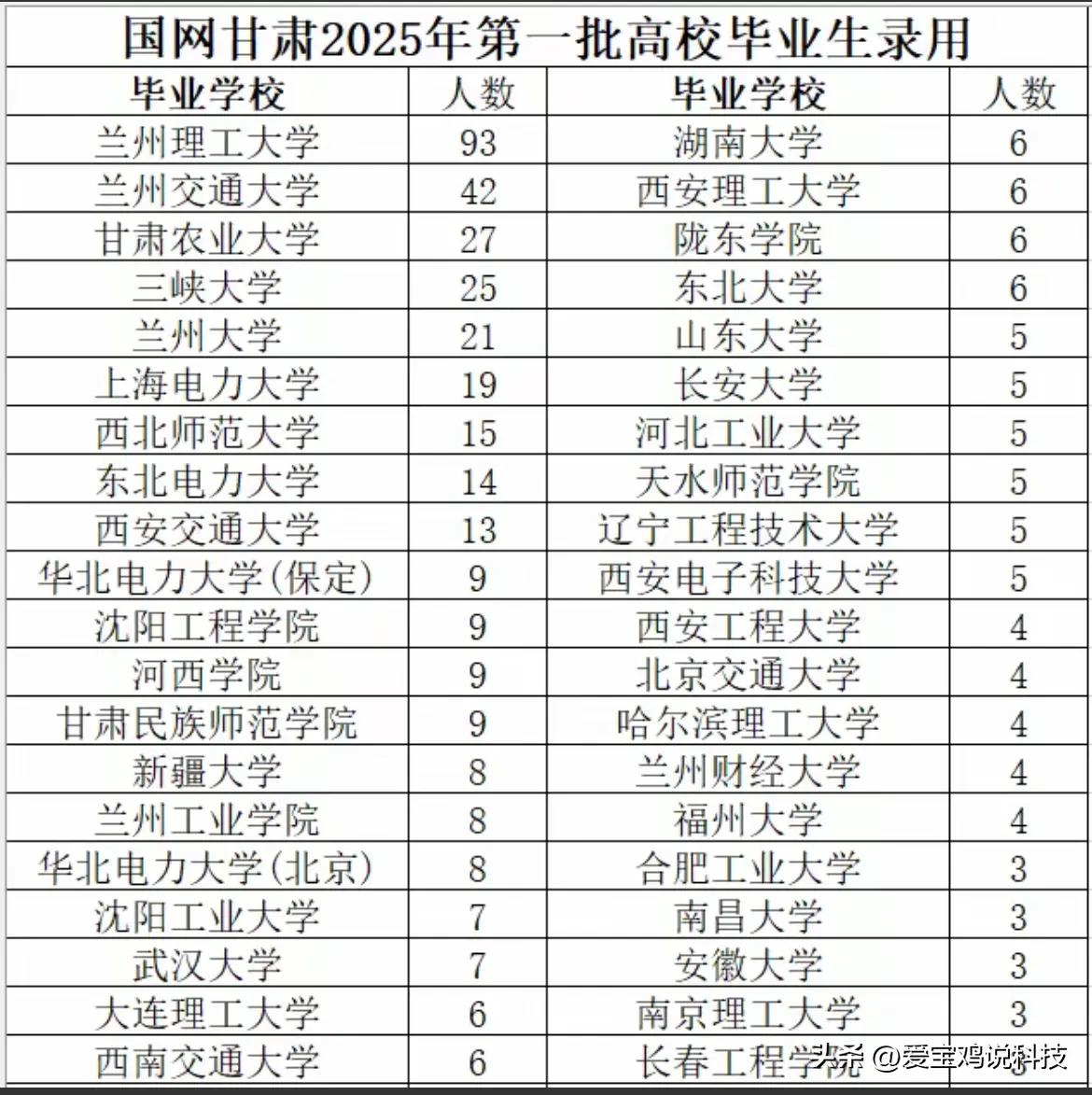 国网甘肃电力2025年第一批高校毕业生录用569人

其中男生430人，女生13