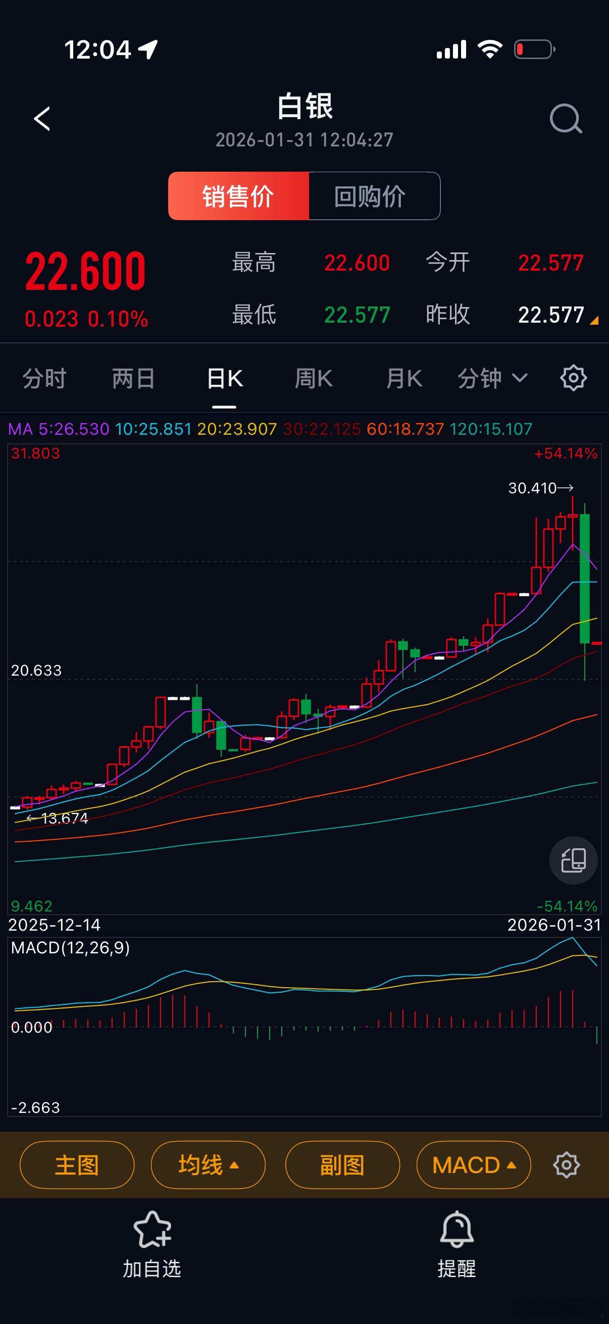 这两天黄金和白银跌太猛了，黄金从1200多跌到现在1060，白银从30多跌到现在