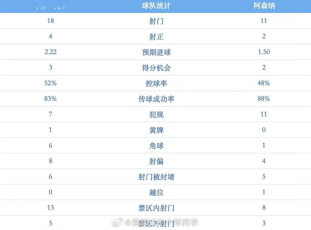 阿森纳1-1马竞：与昨日激烈战斗相反，阿尔特塔选择了保守模式马竞1比1阿森纳如果