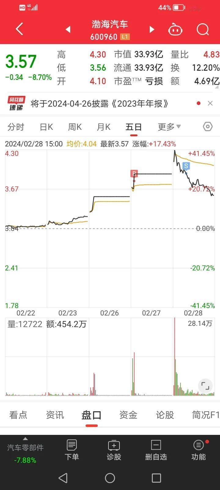 今天吃了大面，渤海汽车格局的几乎平盘出手，香溢融通倒在拉升前[捂脸][捂脸]

