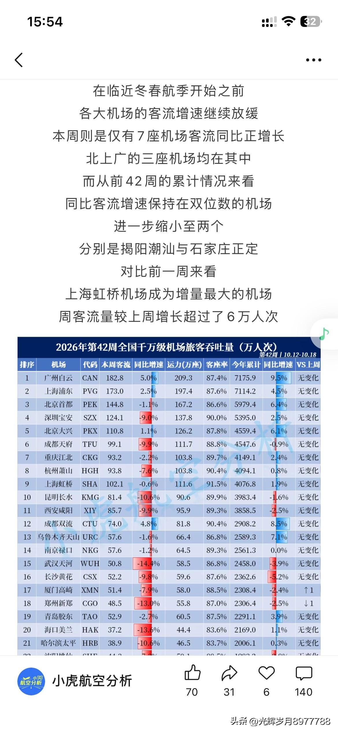 广州市航空交通发展取得新重要建设成果，广州白云国际机场在最新的一周旅客吞吐量中再