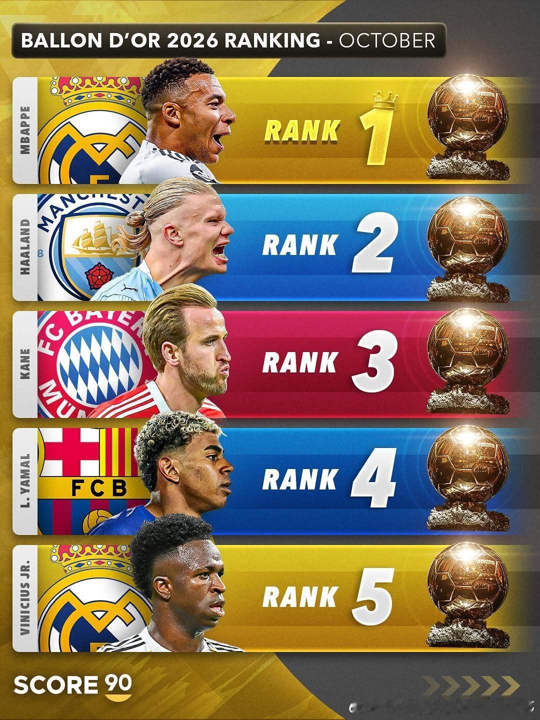 score90排出的事实金球奖排名：姆巴佩第一威尼修斯第五亚马尔第四。。皇马2比