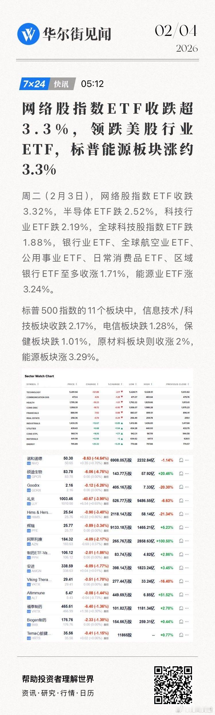 【网络股指数ETF收跌超3.3%，领跌美股行业ETF，标普能源板块涨约3.3%】