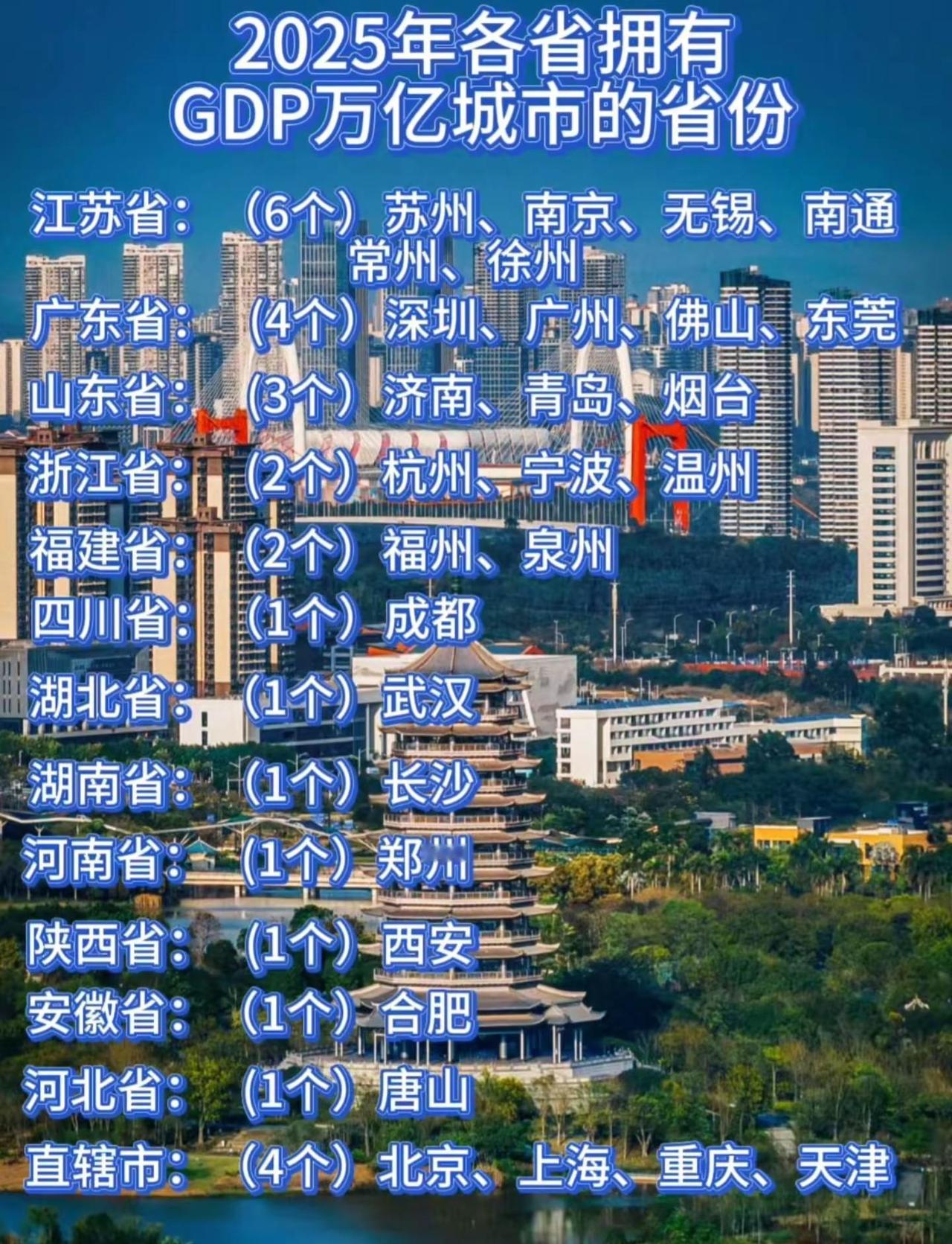2025年 全国各省万亿城市排行榜。2025年 全国各省万亿城市加四个直辖市全国