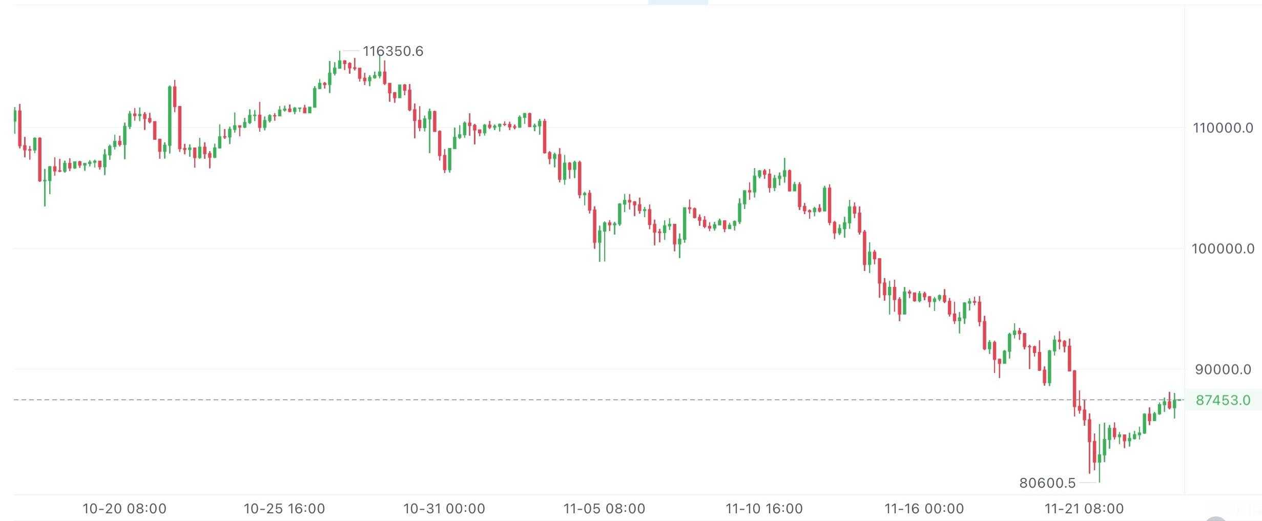 大饼小时图承压回落，反弹没劲，后面大概率还要跌。重点盯85000支撑：撑住了就继