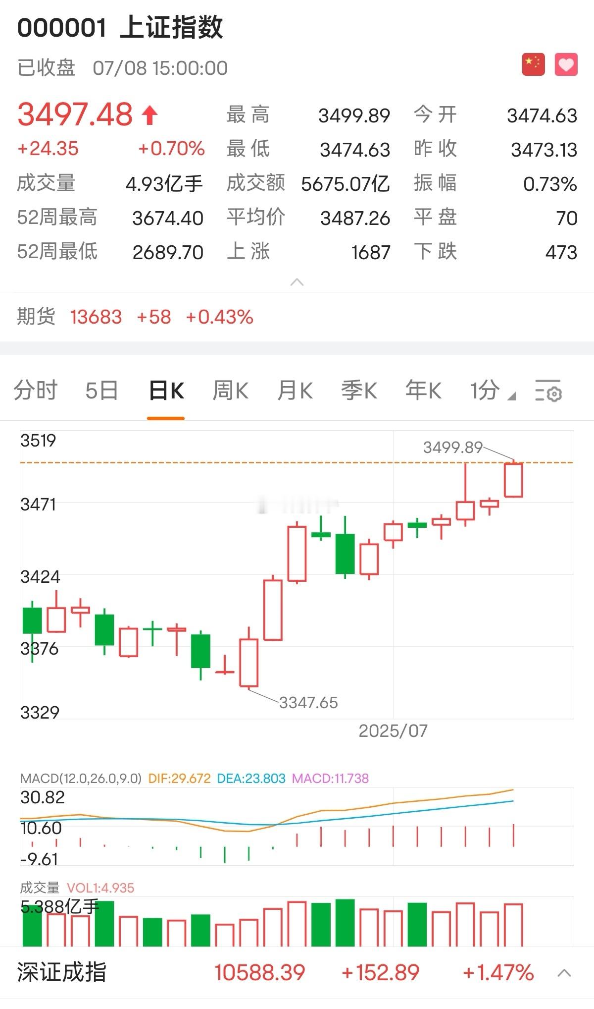 今天一个好的现象是：开始有放量迹象。这两天如果都是中阳且放量，那么不考虑外在因素