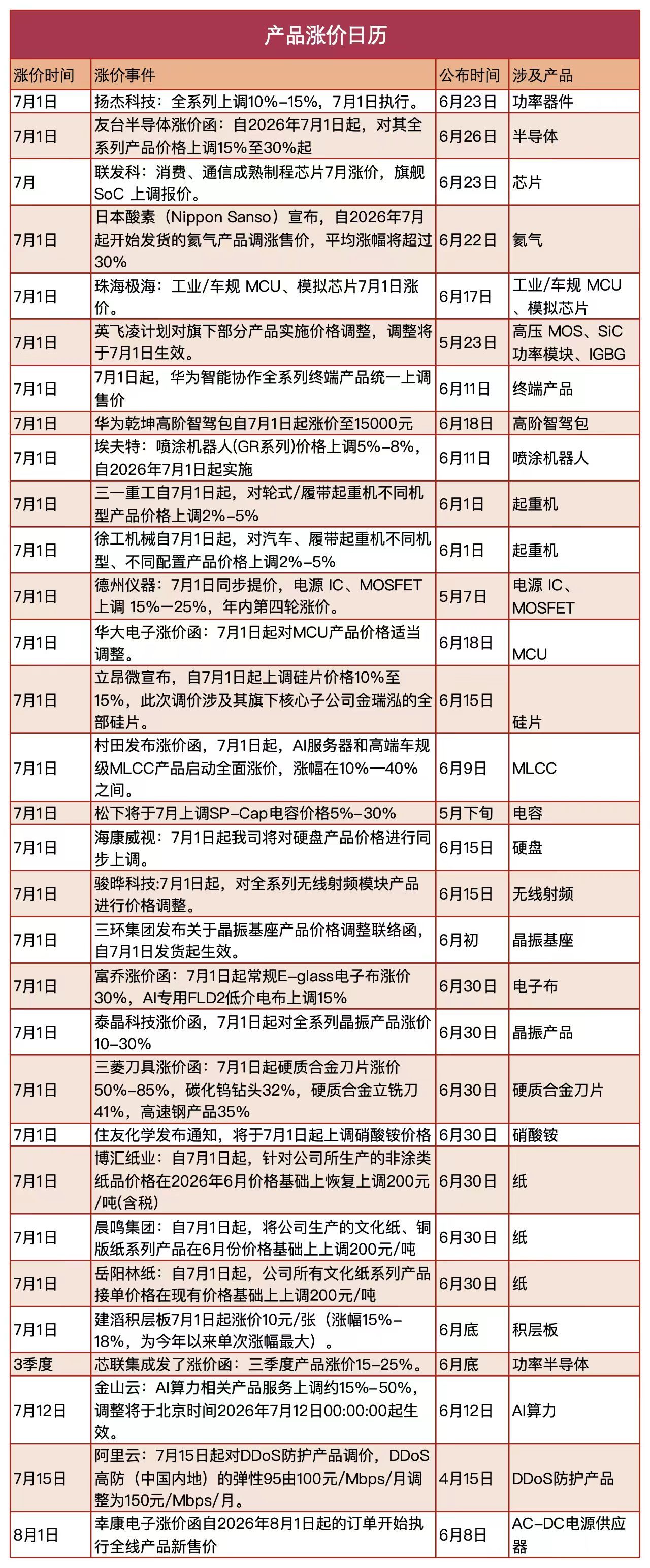 涨价潮来了 