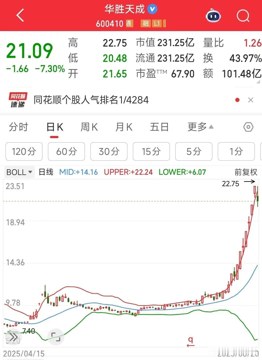 这个股真的是强，别看今天差点跌停，其实是为了走的更高
华胜天成从启动到现在已经翻