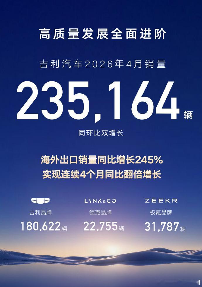 吉利汽车集团连续两个月23.5万辆了，上个月是23.3万辆，去年同期是23.4万