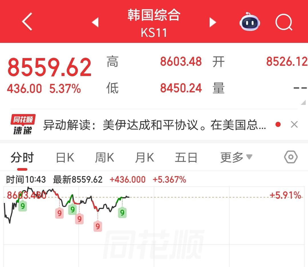 美伊成和平协议，受此影响，6.15日亚太主要股市高盘均高开2个点以上。
对于涨幅