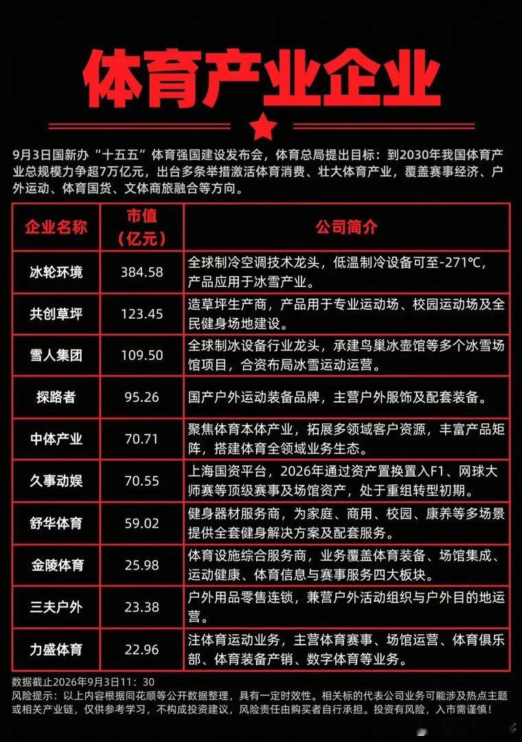 政策重磅加持！体育产业迎来万亿风口，哪些企业站上赛道？9月3日，国新办召开“十五