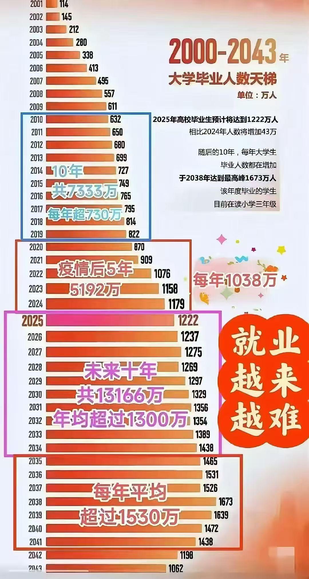 不要说难了！未来的10-15年，每年大学毕业生都在稳步增加，2038年达到峰值—