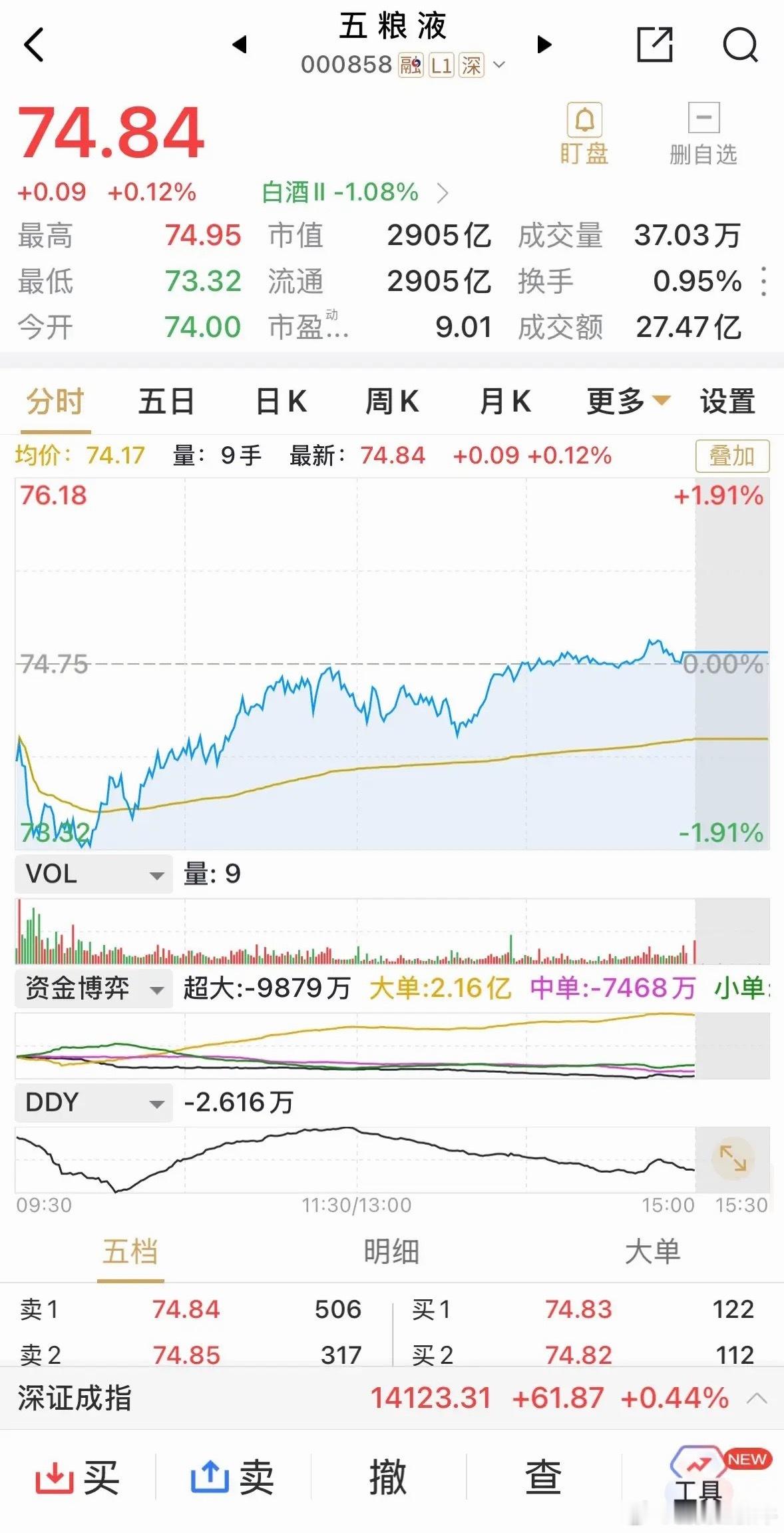 早盘跌了2%的五粮液，尾盘竟然神奇翻红了，这是白酒板块唯一翻红的大票，而且是在板