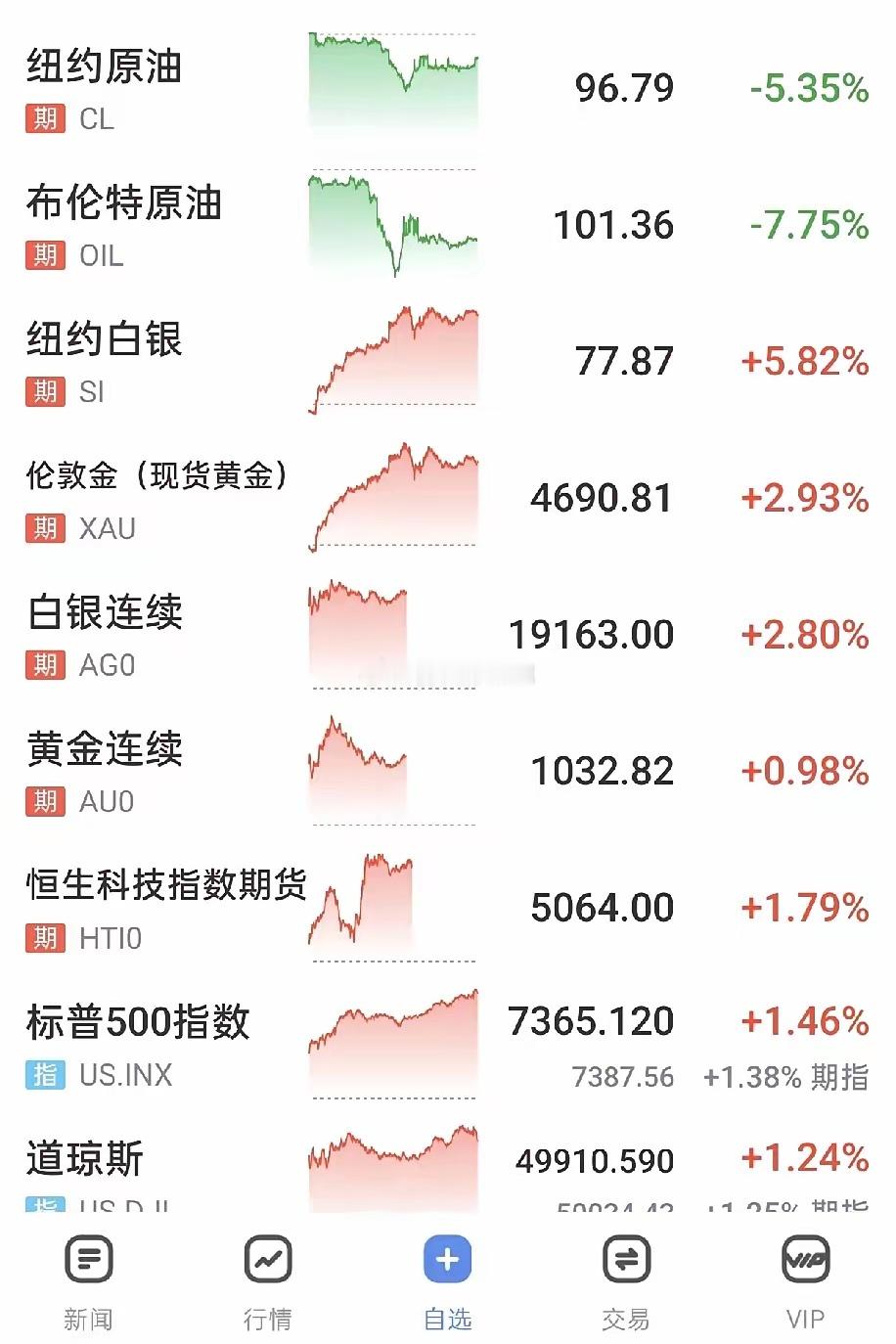 A股。早上刚起床，看了一下软件，外围都涨疯了，我查了查消息面。伊方同意开放海峡，